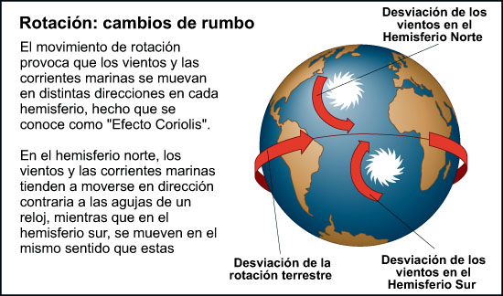 Cómo se lleva a cabo el movimiento de rotación de la Tierra