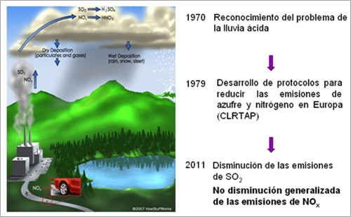 Cómo se produce la lluvia ácida y cuáles son sus efectos