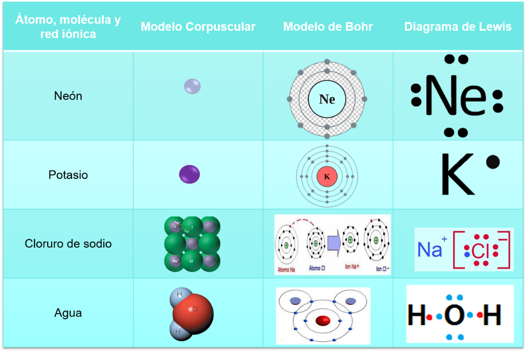 Cómo se pueden reconocer los átomos de los elementos químicos