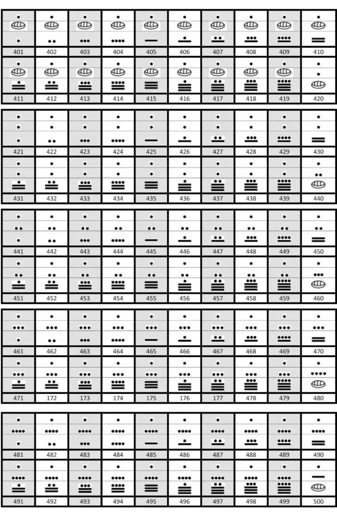 Cómo se representa la numeración maya del 1 al 2000