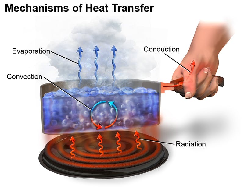 Cómo se TRANSFIERE el CALOR: ¡Descubre su ENERGÍA!