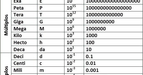 Cómo se usa la tabla de notación científica en matemáticas
