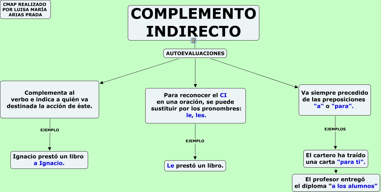 COMPLEMENTO INDIRECTO: 50 EJEMPLOS CLAROS y ÚTILES