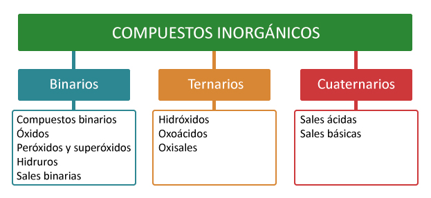 COMPUESTO INORGÁNICO: TIPOS, EJEMPLOS Y PROPIEDADES