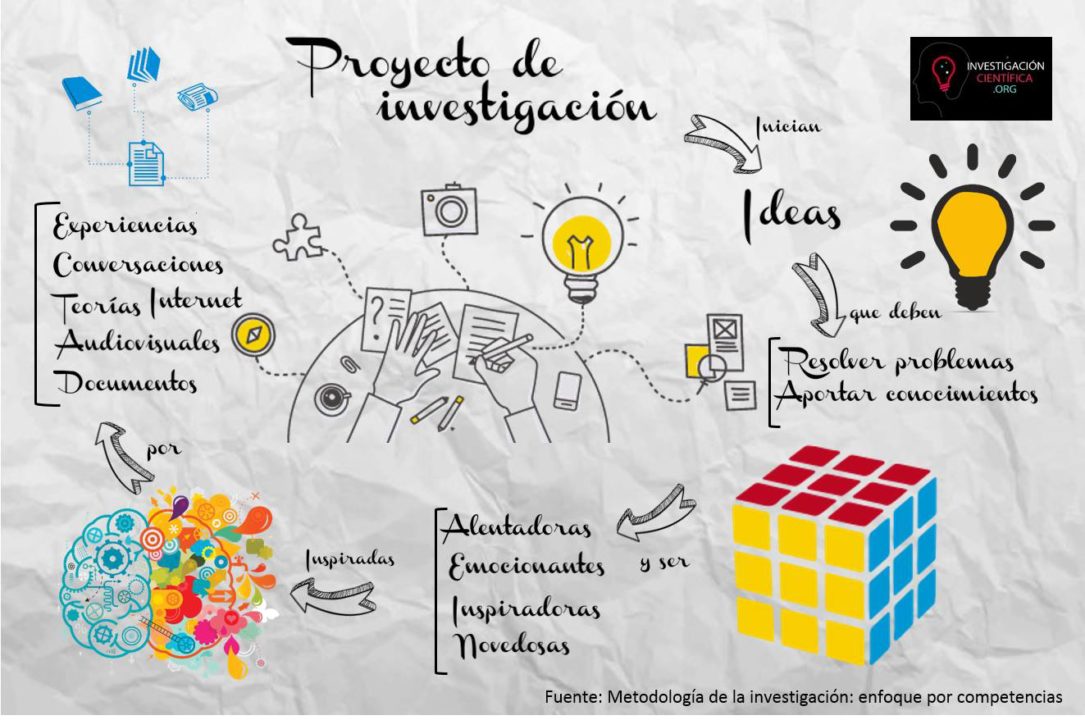 CONCEPTO de PROYECTO de INVESTIGACIÓN: PASOS Esenciales
