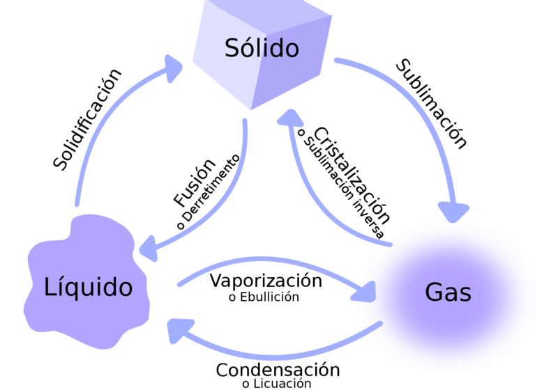 Conoces estos 10 ejemplos sorprendentes de gas a líquido