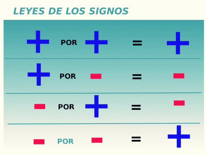 Conoces las leyes de los signos y su división de forma fácil