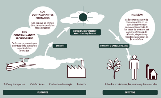 CONSECUENCIAS de la CONTAMINACIÓN ATMOSFÉRICA: Causas claves