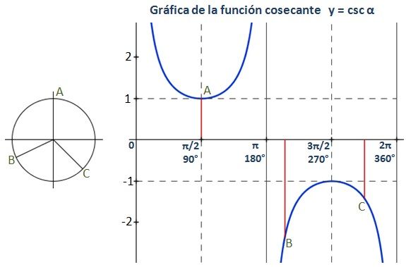 COSECANTE: Definición, Función y Concepto Esencial