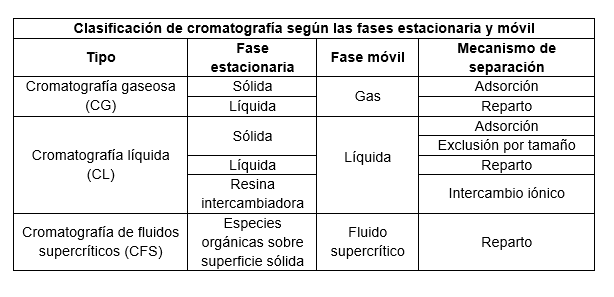 CROMATOGRAFÍA: CONCEPTOS, TIPOS y EJEMPLOS ESENCIALES