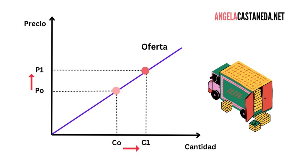 Cuál es el impacto clave de la Ley de la Oferta en la economía