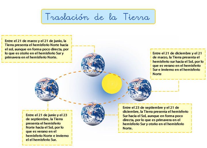 Cuál es el impacto del movimiento de traslación en la Tierra