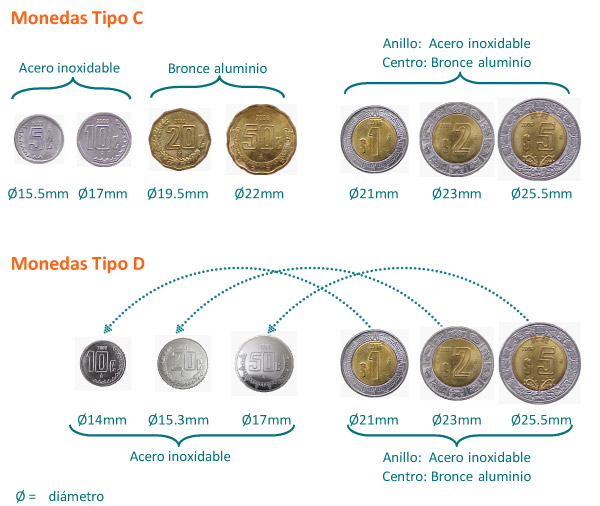 Cuál es el peso de las monedas de 10 y 1 peso en México