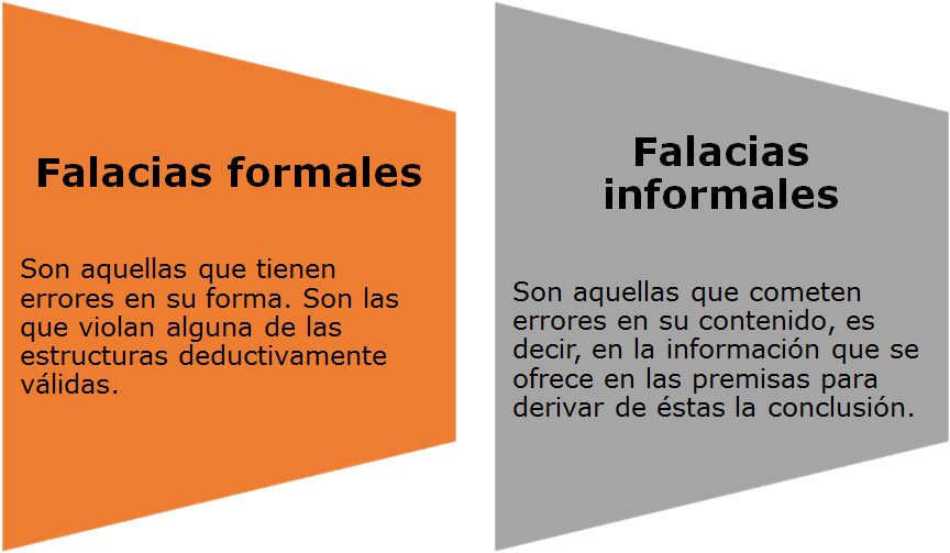 Cuál es el significado de falacia y qué tipos y ejemplos hay