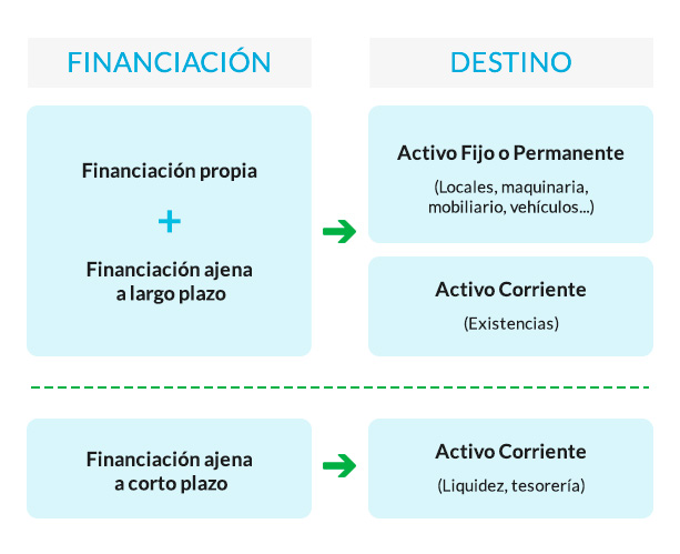 Cuál es el significado de financiado y sus tipos importantes