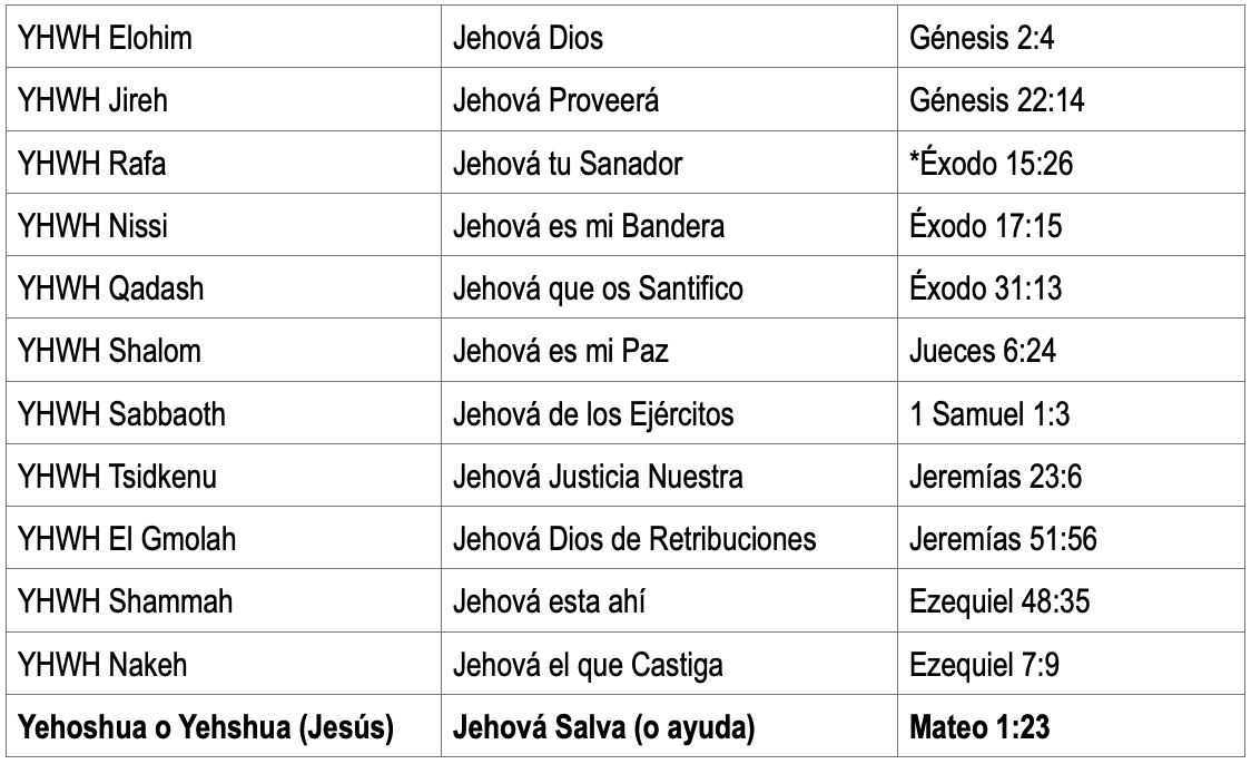 Cuál es el significado de YAHVÉ y quién es en la Biblia