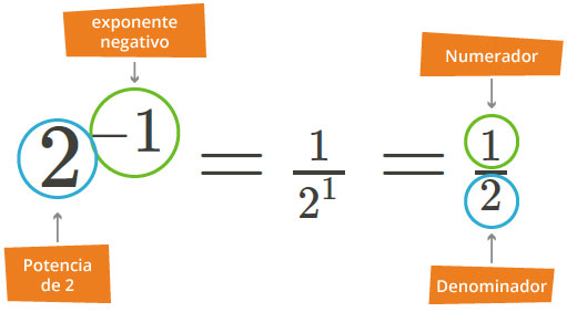 Cuál es Importancia de las potencias en matemáticas y su aplicación
