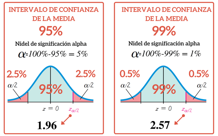 Cuál es Importancia de los Intervalos de Confianza en Estadística