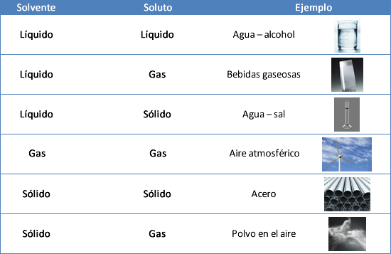 Cuál es Importancia del solvente y soluto en las soluciones