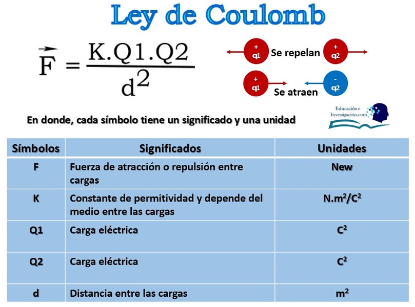 Cuál es Importancia y aplicación de la Ley de Coulomb en física