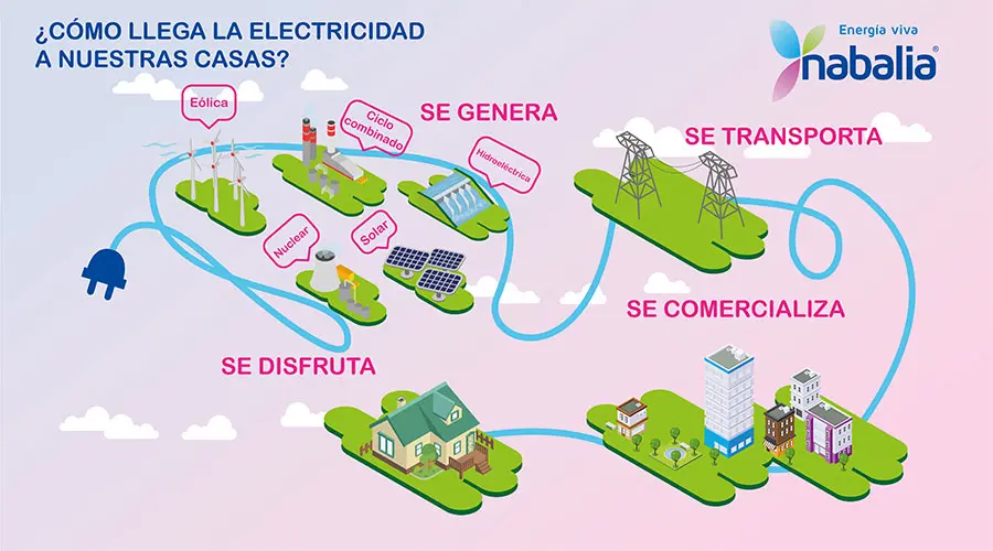 Cuál es la definición de energía y su uso en el hogar
