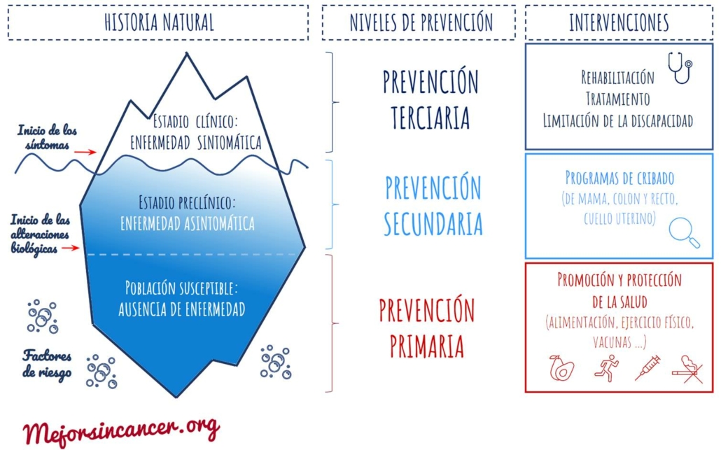 Cuál es la definición de prevención y qué tipos existen