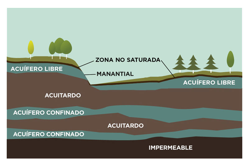 Cuál es la definición y clasificación de los acuíferos