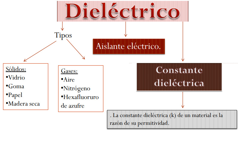 Cuál es la definición y concepto esencial de un dieléctrico