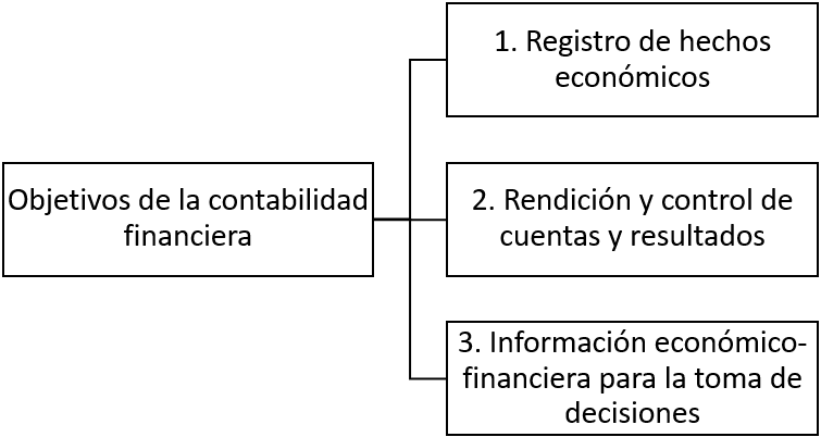 Cuál es la definición y los objetivos de los sistemas contables