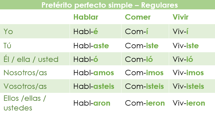 Cuál es la definición y los usos del Pretérito Perfecto