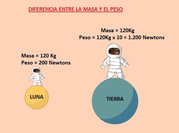 Cuál es la diferencia entre peso y masa Conceptos claros explicados