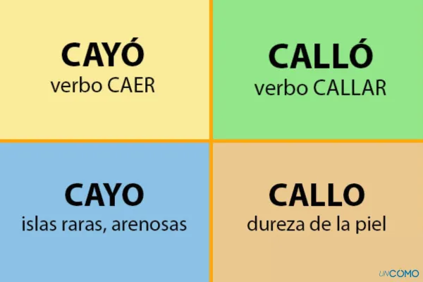 Cuál es la forma correcta: CAYÓ o CALLÓ en el español