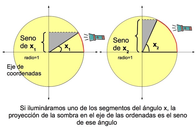 Cuál es la forma y el uso del seno en la trigonometría