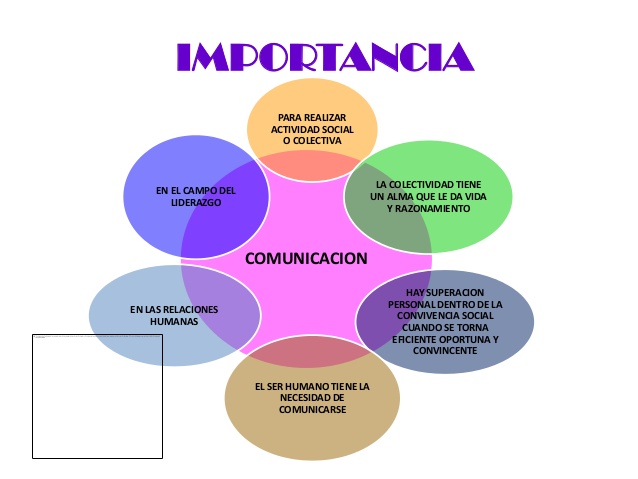Cuál es la importancia de la comunicación en la sociedad actual