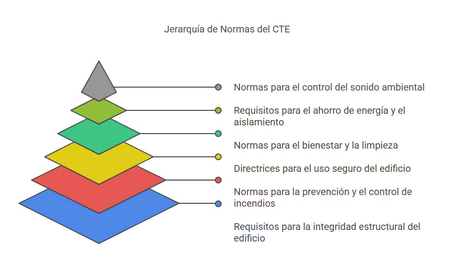 Cuál es la Importancia del Código Técnico y qué ejemplos aporta