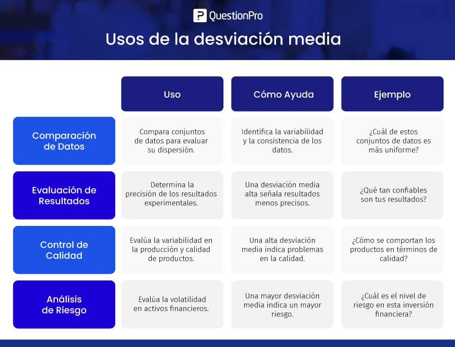 Cuál es la Importancia y uso de la desviación media en estadísticas