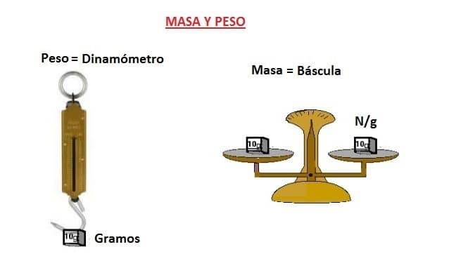 Cuál es la relación entre masa, volumen y peso en física