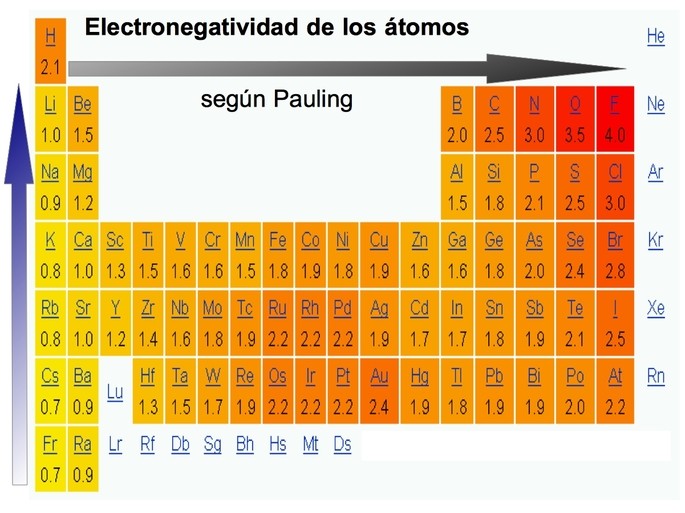 Cuál es la tabla de electronegatividad y sus usos en química