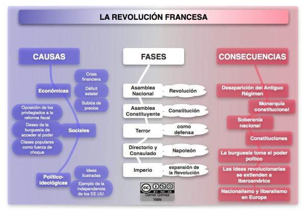 Cuáles fueron las causas y consecuencias de la Revolución Francesa