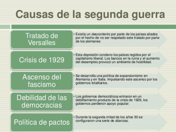 Cuáles fueron las causas y consecuencias de la Segunda Guerra Mundial