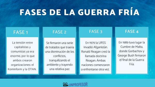 Cuáles fueron las etapas y fechas clave de la Guerra Fría