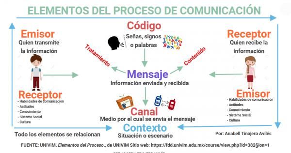 Cuáles son 10 ejemplos clave de elementos en la comunicación