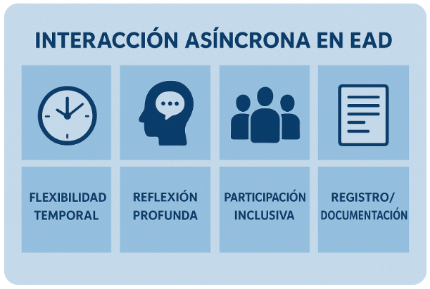 Cuáles son 10 ejemplos de interacciones síncronas y asíncronas
