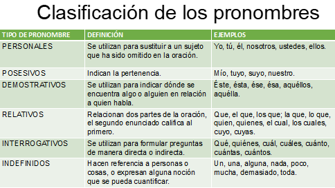 Cuáles son 100 ejemplos de pronombres para entenderlos mejor