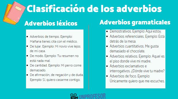 Cuáles son 140 ejemplos claros y útiles de adverbios