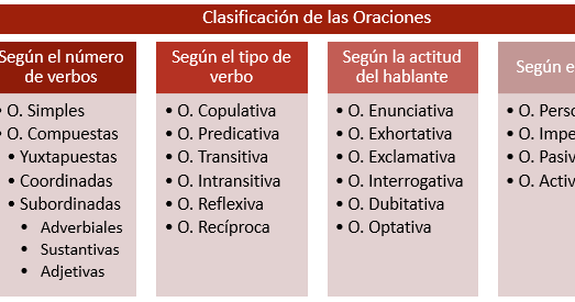 Cuáles son 20 ejemplos de oraciones gramaticales en español