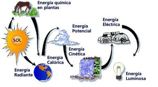 Cuáles son 20 ejemplos de transformación de energía CINÉTICA