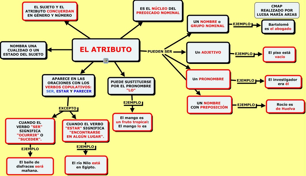 Cuáles son 20 ejemplos imprescindibles de oración atributiva