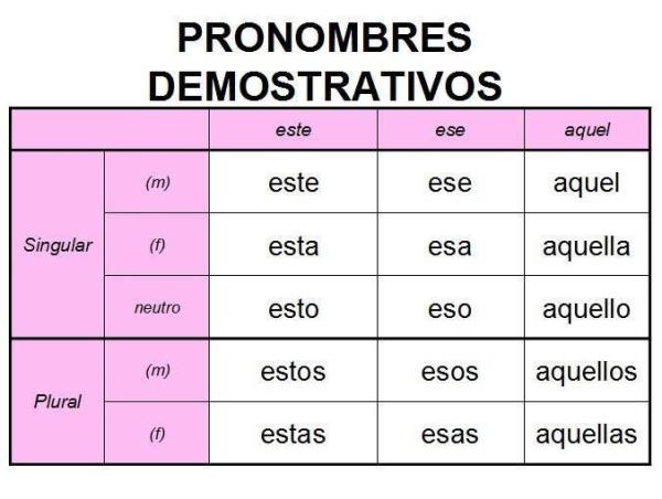 Cuáles son 50 ejemplos claros de demostrativos para usar hoy