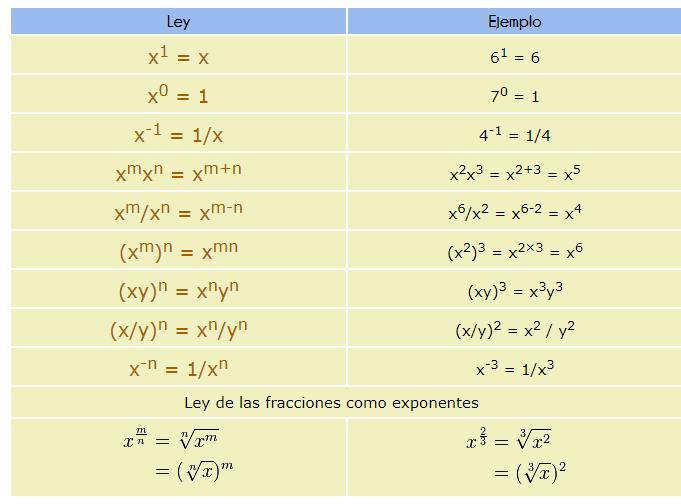 Cuáles son ejemplos claros de la ley de exponentes y radicales